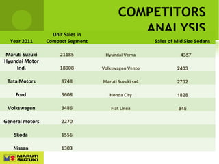 Year 2011

Unit Sales in
Compact Segment

COMPETITORS
ANALYSIS
Sales of Mid Size Sedans

Maruti Suzuki
Hyundai Motor
Ind.

21185

Hyundai Verna

18908

Volkswagen Vento

2403

Tata Motors

8748

Maruti Suzuki sx4

2702

Ford

5608

Honda City

1828

Volkswagen

3486

Fiat Linea

845

General motors

2270

Skoda

1556

Nissan

1303

4357

 