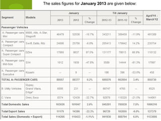 The sales figures for January 2013 are given below:

 