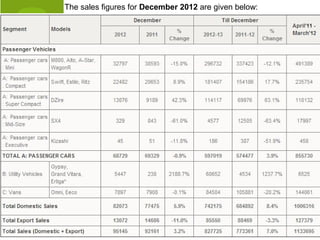 The sales figures for December 2012 are given below:

 