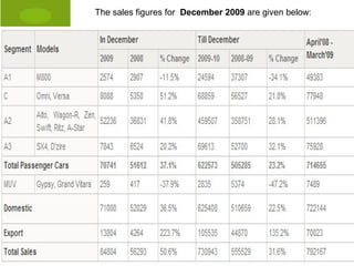 The sales figures for December 2009 are given below:

 