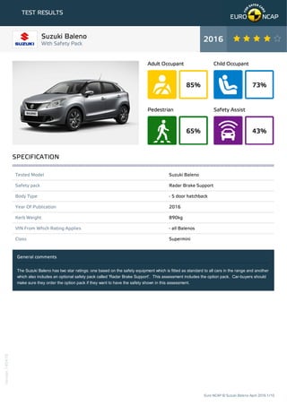 85%
Adult Occupant
73%
Child Occupant
65%
Pedestrian
43%
Safety Assist
TEST RESULTS
Tested Model Suzuki Baleno
Safety pack Radar Brake Support
Body Type - 5 door hatchback
Year Of Publication 2016
Kerb Weight 890kg
VIN From Which Rating Applies - all Balenos
Class Supermini
General comments
The Suzuki Baleno has two star ratings: one based on the safety equipment which is fitted as standard to all cars in the range and another
which also includes an optional safety pack called 'Radar Brake Support'. This assessment includes the option pack. Car-buyers should
make sure they order the option pack if they want to have the safety shown in this assessment.
Suzuki Baleno
With Safety Pack
2016
SPECIFICATION
Euro NCAP © Suzuki Baleno April 2016 1/10
Version140416
 
