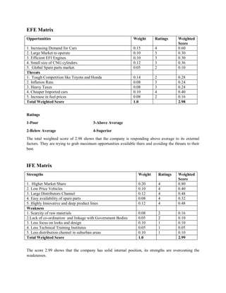 EFE Matrix
Opportunities Weight Ratings Weighted
Score
1. Increasing Demand for Cars 0.15 4 0.60
2. Large Market to operate 0.10 3 0.30
3. Efficient EFI Engines 0.10 3 0.30
4. Small size of CNG cylinders. 0.12 3 0.36
5. Global Spare parts market. 0.05 2 0.10
Threats
1. Tough Competition like Toyota and Honda 0.14 2 0.28
2. Inflation Rate. 0.08 3 0.24
3. Heavy Taxes 0.08 3 0.24
4. Cheaper Imported cars 0.10 4 0.40
5. Increase in fuel prices 0.08 2 0.16
Total Weighted Score 1.0 2.98
Ratings
1-Poor 3-Above Average
2-Below Average 4-Superior
The total weighted score of 2.98 shows that the company is responding above average to its external
factors. They are trying to grab maximum opportunities available there and avoiding the threats to their
best.
IFE Matrix
Strengths Weight Ratings Weighted
Score
1. Higher Market Share 0.20 4 0.80
2. Low Price Vehicles 0.10 4 0.40
3. Large Distributors Channel 0.12 4 0.48
4. Easy availability of spare parts 0.08 4 0.32
5. Highly Innovative and deep product lines 0.12 4 0.48
Weakness
1. Scarcity of raw materials 0.08 2 0.16
2.Lack of co-ordination and linkage with Government Bodies 0.05 2 0.10
3. Less focus on looks and design 0.10 1 0.10
4. Less Technical Training Institutes 0.05 1 0.05
5. Less distribution channel in suburban areas 0.10 1 0.10
Total Weighted Score 1.0 2.99
The score 2.99 shows that the company has solid internal position, its strengths are overcoming the
weaknesses.
 