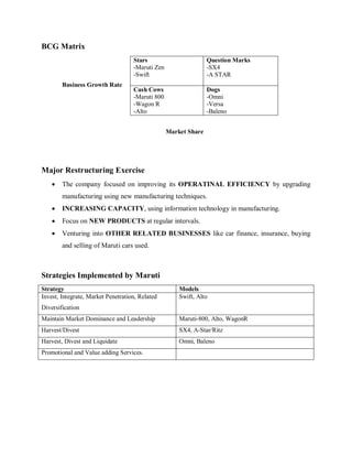 BCG Matrix
Business Growth Rate
Market Share
Major Restructuring Exercise
 The company focused on improving its OPERATINAL EFFICIENCY by upgrading
manufacturing using new manufacturing techniques.
 INCREASING CAPACITY, using information technology in manufacturing.
 Focus on NEW PRODUCTS at regular intervals.
 Venturing into OTHER RELATED BUSINESSES like car finance, insurance, buying
and selling of Maruti cars used.
Strategies Implemented by Maruti
Strategy Models
Invest, Integrate, Market Penetration, Related
Diversification
Swift, Alto
Maintain Market Dominance and Leadership Maruti-800, Alto, WagonR
Harvest/Divest SX4, A-Star/Ritz
Harvest, Divest and Liquidate Omni, Baleno
Promotional and Value adding Services.
Stars
-Maruti Zen
-Swift
Question Marks
-SX4
-A STAR
Cash Cows
-Maruti 800
-Wagon R
-Alto
Dogs
-Omni
-Versa
-Baleno
 