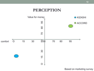PERCEPTION
12
comfort
Value for money
O 15 30 50 70 80 95O153050708095
KIZASHI
ACCORD
Based on marketing survey
 