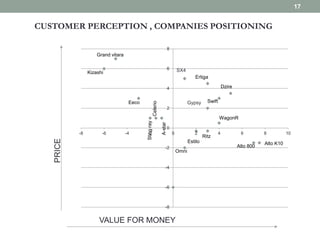 CUSTOMER PERCEPTION , COMPANIES POSITIONING
17
PRICE
VALUE FOR MONEY
-8
-6
-4
-2
0
2
4
6
8
-8 -6 -4 -2 0 2 4 6 8 10
Alto K10
Omni
Eeco
Stingray
A-star
Celerio
Grand vitara
Kizashi
Ertiga
Dzire
Swift
Ritz
Alto 800
Estilo
WagonR
SX4
Gypsy
 