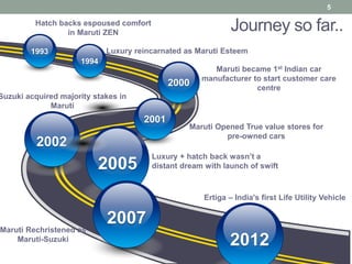 2005
2002
Suzuki acquired majority stakes in
Maruti
Luxury + hatch back wasn’t a
distant dream with launch of swift
2000
1993
Hatch backs espoused comfort
in Maruti ZEN
Journey so far..
2001
Maruti became 1st Indian car
manufacturer to start customer care
centre
1994
Luxury reincarnated as Maruti Esteem
Maruti Opened True value stores for
pre-owned cars
2012
Ertiga – India's first Life Utility Vehicle
5
2007Maruti Rechristened as
Maruti-Suzuki
 