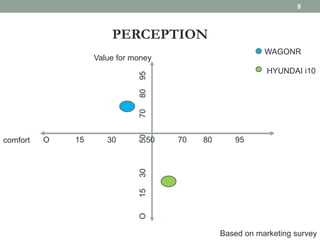 PERCEPTION
9
comfort
Value for money
O 15 30 50 70 80 95O153050708095
WAGONR
HYUNDAI i10
Based on marketing survey
 