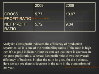 Analysis: Gross profit indicates the efficiency of production department as it is one of the profitability ratios. If the ratio is high then it’s a good indicator. Here we can see that there is decrease in the gross profit ratios. Whereas Net profit ratio shows the overall efficiency of business. Higher the ratio its good for the business. Here we can see there is decrease in the ratio in the comparison of last year. 9.34 5.72 NET PROFIT RATIO 10.97 5.77 GROSS PROFIT RATIO 2008 2009 