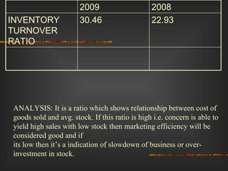 ANALYSIS: It is a ratio which shows relationship between cost of goods sold and avg. stock. If this ratio is high i.e. concern is able to yield high sales with low stock then marketing efficiency will be considered good and if  its low then it’s a indication of slowdown of business or over-investment in stock. 22.93 30.46 INVENTORY TURNOVER RATIO 2008 2009 