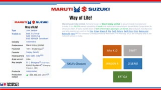 Maruti Suzuki India Limited, formerly known as Maruti Udyog Limited, is an automobile manufacturer
in India. It is a 56.21%-owned subsidiary of Suzuki and motorcycle manufacturer Suzuki Motor Corporation.As
of January 2017, it had a market share of 51% of the Indian passenger car market.Maruti Suzuki manufactures
and sells popular cars such as the Ciaz, Ertiga, Wagon R, Alto, Swift, Celerio, Swift Dzire, Omni, Baleno and
Baleno RS, Ignis.[11] The company is headquartered at New Delhi.[3] In February 2012, the company sold its ten
millionth vehicle in India.
Alto K10 SWIFT
WAGON R CELERIO
ERTIGA
SKU’s Chosen
 