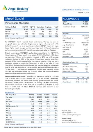 Please refer to important disclosures at the end of this report 1
Y/E March (` cr) 2QFY11 2QFY10 % chg (yoy) Angel est. % diff
Net sales 9,147 7,203 27.0 8,981 1.9
EBITDA 960 916 4.8 895 7.3
EBITDA margin (%) 10.5 12.7 (222)bp 10.0 53bp
PAT 598 570 5.0 535 11.8
Source: Company, Angel Research
For 2QFY2011, Maruti recorded decent performance. The top line came in
marginally above our estimates, largely due to higher volume growth, while
bottom-line growth was lower due to contraction in EBITDA margin on a yoy
basis. Higher royalty charges and increased input costs hit Maruti’s operating
performance on a yoy basis. We maintain our Accumulate rating on the stock.
Decent performance; 2QFY2011 results above expectations: For 2QFY2011,
Maruti registered 27% yoy growth in net sales to `9,147cr (`7,203cr), 1.9% above
our estimates. Volumes for the quarter increased by 27% yoy, while average
realisation declined by 0.5% for the quarter. The company reported better-than-
expected EBITDA margin, despite higher raw-material costs (up 149bp yoy) and a
substantial increase in royalty (up 160bp yoy) to 5.3% of net sales (3.7% in
2QFY2010). Savings at staff cost and power and fuel cost helped the company to
post an 87bp qoq expansion in EBITDA margin. Net profit at `598cr recorded a
5% yoy jump, 11.8% above our expectations. Higher other operating income
(up 39% yoy) and other income (up 22% yoy) helped the company to exhibit
better-than-expected bottom-line performance.
Outlook and valuation: At the CMP of `1,551, the stock is trading at 18.7x and
15x FY2011E and FY2012E earnings of `82.9 and `103.4, respectively.
We broadly maintain our volume and earnings growth estimates for Maruti.
We model a 16.6% volume CAGR and an 11% earnings CAGR for the company.
We maintain Accumulate on the stock with a Target Price of `1,670, at which
level it would trade at 16.2x FY2012E earnings (5% discount to our
Sensex target multiple).
Key financials
Y/E March (` cr) FY2009 FY2010 FY2011E FY2012E
Net sales 20,454 29,099 35,081 41,308
% chg 14.3 42.3 20.6 17.7
Net profit 1,667 2,498 2,396 2,988
% chg (6.2) 49.8 (4.1) 24.7
EBITDA margin (%) 9.2 11.8 10.0 10.6
EPS (`) 37.1 83.7 82.9 103.4
P/E (x) 41.8 18.5 18.7 15.0
P/BV (x) 4.8 3.8 3.0 2.6
RoE (%) 18.2 18.6 18.0 16.6
RoCE (%) 11.9 22.7 17.4 18.9
EV/Sales (x) 1.7 1.2 0.9 0.8
EV/EBITDA (x) 28.2 11.2 10.6 8.1
Source: Company, Angel Research
ACCUMULATE
CMP `1,551
Target Price `1,670
Investment Period 12 Months
Stock Info
Sector
Bloomberg Code
Shareholding Pattern (%)
Promoters 54.2
MF / Banks / Indian Fls 23.0
FII / NRIs / OCBs 20.2
Indian Public / Others 2.6
Abs. (%) 3m 1yr 3yr
Sensex 11.3 24.8 0.3
Maruti Suzuki 29.5 12.5 30.5
MSIL@IN
5
20,032
6,018
MRTI.BO
44,817
0.7
1,658/1,171
118,289
Automobile
Avg. Daily Volume
Market Cap (` cr)
Beta
52 Week High / Low
Face Value (`)
BSE Sensex
Nifty
Reuters Code
Vaishali Jajoo
022-4040 3800 Ext: 344
vaishali.jajoo@angelbroking.com
Yaresh Kothari
022-4040 3800 Ext: 313
yareshb.kothari@angelbroking.com
Maruti Suzuki
Performance Highlights
2QFY2011 Result Update | Automobile
October 29 2010
 