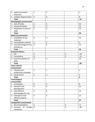 13

4. export promotion
measures
5. stability of government
Total
Demographic environment
1. Size of family
2. Income of family
3. Population increase in
India
Total
Natural environment
1. availability of raw
materials
2. anti pollution controls
3. new technology for eco
friendly car
Total
Economic factors
1. FDI
2. Fiscal policy
3. Economic policies of
India
Total
Socio cultural
environment
1. Lifestyle and
preferences of people
2. Social norms
Total
Technological
environment
1. Innovations
2. Research and
development
3. Cost efficient
technologies for cars
4. Emergence Fuel
efficient engines
Total
Competitive environment
1. No of competitors
2. Entrance of foreign
companies

1

3

3

2

4

8
-12

4
5
3

4
3
5

16
15
15
46

4

3

12

3
3

3
5

9
15
36

4
4
3

5
3
4

-20
-12
12
-20

2

1

2

2

1

2
4

4
4

2
3

8
12

3

4

12

5

5

15
47

3
4

3
5

-9
-20

 