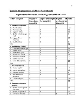 16

Question 13: preparation of OCP for Maruti Suzuki
Organizational Threats and opportunity profile of Maruti Suzuki
Factors analyzed

Degree of
Degree of strength Degree
of Total
importance for Maruti (+)
weakness for
(out of 5)
Maruti (-)

A. Production factors
1.
2.
3.
4.

Plant location
Plant capacity
Capacity utilized
Quality of technology
used
5. Supply of raw
materials
6. R& D facilities
Total

4
4
4
3

3
4
4
3

-12
16
16
9

5

4

20

3

3

9

58

B. Marketing Factors
1. Competitive advantage
2. Market share
3. Product life cycles
4. Distribution outlets
5. Promotional efforts
6. Market research
7. Competitive pricing
Total

3
5
3
5
3
3
5

5
4
2
5
2
2
4

15
20
6
25
-6
-6

20

C. Finance factors
1.
2.
3.
4.

Cost of capital
Ease in raising fund
Financial position
Use of financial
resources
5. Tax advantages
Total

3
5
3
4

3

-9
15
6
16

4

-20

3
2
4

5

10

D. Human resources
factors
1. Quality of managerial
personnel
2. Quality of operatives
3. Employee attitude

5

4

20

5
4

4

20
-20

5

 