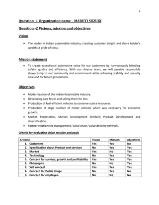 2

Question -1 Organization name – MARUTI SUZUKI
Question -2 Visions, mission and objectives
Vision
The leader in Indian automobile industry, creating customer delight and share holder’s
wealth; A pride of India.

Mission statement
To create exceptional automotive value for our customers by harmoniously blending
safety, quality and efficiency. With our diverse team, we will provide responsible
stewardship to our community and environment while achieving stability and security
now and for future generations.

Objectives
Modernization of the Indian Automobile Industry.
Developing cars faster and selling them for less.
Production of fuel-efficient vehicles to conserve scarce resources.
Production of large number of motor vehicles which was necessary for economic
growth.
Market Penetration, Market Development Similarly Product Development and
diversification.
Partner relationship management, Value chain, Value delivery network.
Criteria for evaluating vision mission and goals
Criteria
1. Customers
2. Specification about Product and services
3. Market
4. Technology
5. Concern for survival, growth and profitability
6. Philosophy
7. Self concept
8. Concern for Public image
9. Concern for employee.

Vision
Yes
No
Yes
No
Yes
No
Yes
No
No

Mission
Yes
Yes
No
Yes
Yes
No
Yes
Yes
No

objectives
No
Yes
Yes
Yes
Yes
Yes
Yes
No
No

 