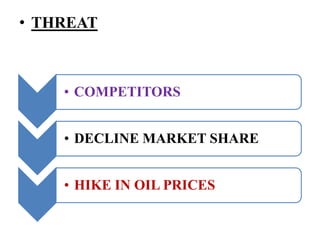 • THREAT



    • COMPETITORS


    • DECLINE MARKET SHARE


    • HIKE IN OIL PRICES
 