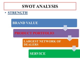 SWOT ANALYSIS
• STRENGTH

   BRAND VALUE

    PRODUCT PORTFOLIO

        LARGEST NETWORK OF
        DEALERS

             SERVICE
 