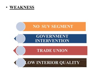 • WEAKNESS



         NO SUV SEGMENT

              GOVERNMENT
             INTERVENTION

             TRADE UNION

      LOW INTERIOR QUALITY
 