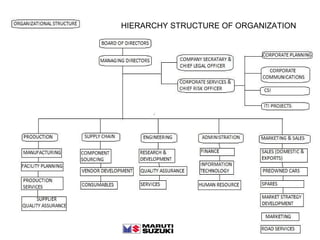 HIERARCHY STRUCTURE OF ORGANIZATION 