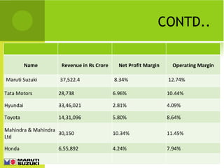 CONTD.. Name Revenue in Rs Crore Net Profit Margin Operating Margin Maruti Suzuki 37,522.4 8.34% 12.74% Tata Motors 28,738 6.96% 10.44% Hyundai 33,46,021 2.81% 4.09% Toyota 14,31,096 5.80% 8.64% Mahindra & Mahindra Ltd 30,150 10.34% 11.45% Honda 6,55,892 4.24% 7.94% 