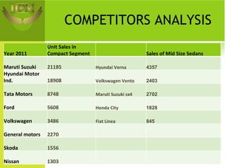 COMPETITORS ANALYSIS Year 2011 Unit Sales in Compact Segment Sales of Mid Size Sedans Maruti Suzuki 21185 Hyundai Verna 4357 Hyundai Motor Ind. 18908 Volkswagen Vento 2403 Tata Motors 8748 Maruti Suzuki sx4 2702 Ford  5608 Honda City 1828 Volkswagen 3486 Fiat Linea 845 General motors 2270 Skoda  1556 Nissan  1303 