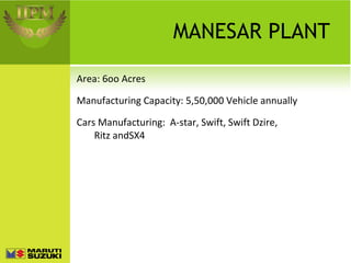 MANESAR PLANT Area: 6oo Acres  Manufacturing Capacity: 5,50,000 Vehicle annually Cars Manufacturing:  A-star, Swift, Swift Dzire, Ritz andSX4 