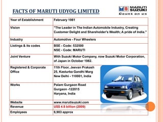 Year of Establishment February 1981
Vision "The Leader in The Indian Automobile Industry, Creating
Customer Delight and Shareholder's Wealth; A pride of India."
Industry Automotive - Four Wheelers
Listings & its codes BSE - Code: 532500
NSE - Code: MARUTI
Joint Venture With Suzuki Motor Company, now Suzuki Motor Corporation,
of Japan in October 1982.
Registered & Corporate
Office
11th Floor, Jeevan Prakash
25, Kasturba Gandhi Marg
New Delhi - 110001, India
Works Palam Gurgaon Road
Gurgaon -122015
Haryana, India
Website www.marutisuzuki.com
Revenue US$ 4.8 billion (2009)
Employees 6,903 approx
FACTS OF MARUTI UDYOG LIMITED
 