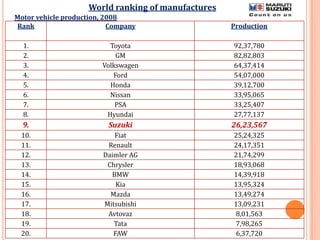 Rank Company Production
1. Toyota 92,37,780
2. GM 82,82,803
3. Volkswagen 64,37,414
4. Ford 54,07,000
5. Honda 39,12,700
6. Nissan 33,95,065
7. PSA 33,25,407
8. Hyundai 27,77,137
9. Suzuki 26,23,567
10. Fiat 25,24,325
11. Renault 24,17,351
12. Daimler AG 21,74,299
13. Chrysler 18,93,068
14. BMW 14,39,918
15. Kia 13,95,324
16. Mazda 13,49,274
17. Mitsubishi 13,09,231
18. Avtovaz 8,01,563
19. Tata 7,98,265
20. FAW 6,37,720
Motor vehicle production, 2008
World ranking of manufactures
 