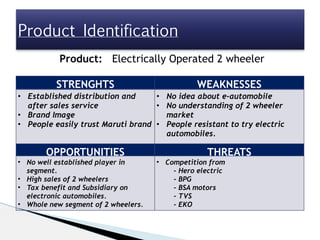 Product Identification
STRENGHTS WEAKNESSES
• Established distribution and
after sales service
• Brand Image
• People easily trust Maruti brand
• No idea about e-automobile
• No understanding of 2 wheeler
market
• People resistant to try electric
automobiles.
OPPORTUNITIES THREATS
• No well established player in
segment.
• High sales of 2 wheelers
• Tax benefit and Subsidiary on
electronic automobiles.
• Whole new segment of 2 wheelers.
• Competition from
- Hero electric
- BPG
- BSA motors
- TVS
- EKO
Product: Electrically Operated 2 wheeler
 
