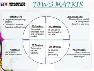 TOWS MATRIX
     • STRENGTHS                                              • OPPURTUNITIES
• Largest manufacturing                                          • Untapped rural market
  capacity                                                                • Young bikers
• Distribution network                                              • Growth in economy
• Expertise in Small cars   SO Strategy      WO Strategy
                            To capture       To Bring new
                            untapped rural   and innovative
                            and yongistan    models
                            market



                             ST Strategy
                                              WT Strategy
                            To launch a
       • THREATS                             To Change              • WEAKNEESES
                            car like
• New entrants                               brand                       • Brand positioning
                            CERVO
• New emission norms                         positioning       • Dependent upon Imported
                                                                       diesel engine




                                Free Powerpoint Templates                          Page 35
 