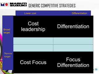 GENERIC COMPETITIVE STRATEGIES
           Lower cost                               Differentiation



             Cost
                                        Differentiation
Broad
target
          leadership


NARR
OW
 Narrow
TARGET
target
                                            Focus
          Cost Focus
                                        Differentiation
                        Free Powerpoint Templates                     Page 36
 