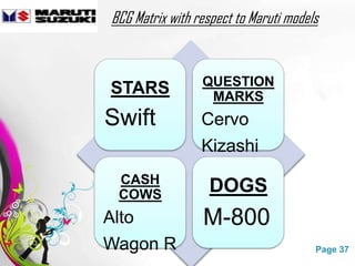 BCG Matrix with respect to Maruti models


                  QUESTION
 STARS             MARKS
Swift             Cervo
                  Kizashi
  CASH
  COWS
                   DOGS
Alto                M-800
Wagon R Templates
    Free Powerpoint                     Page 37
 