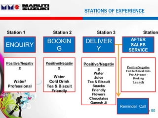 STATIONS OF EXPERIENCE



Station 1              Station 2              Station 3                   Station
                                                               AFTER
                   BOOKIN               DELIVER
ENQUIRY                                                        SALES
                     G                     Y                  SERVICE

Positive/Negativ   Positive/Negativ    Positive/Negativ
        e                  e                                Positive/Negative
                                               e            Full technical tests
                                            Water             Pre Advance -
                      Water                  Juice                Booking
   Water/           Cold Drink           Tea & Biscuit           Launch
Professional       Tea & Biscuit           Snacks
                     Friendly              Friendly
                                           Flowers
                                          Chocolates
                                          Ganesh Ji
                                                          Reminder Call
                           Free Powerpoint Templates               Page 50
 