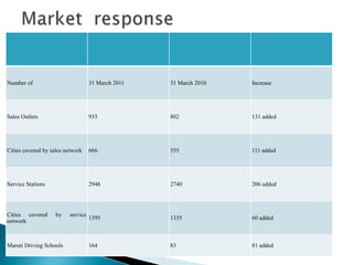 Number of 31 March 2011 31 March 2010 Increase
Sales Outlets 933 802 131 added
Cities covered by sales network 666 555 111 added
Service Stations 2946 2740 206 added
Cities covered by service
network
1395 1335 60 added
Maruti Driving Schools 164 83 81 added
 