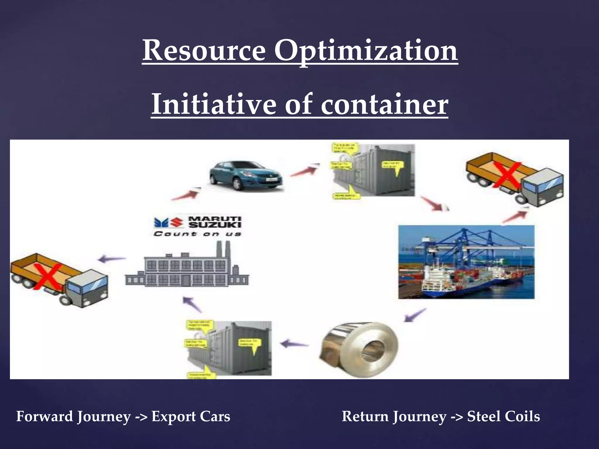 Resource Optimization
Initiative of container
Forward Journey -> Export Cars Return Journey -> Steel Coils
 