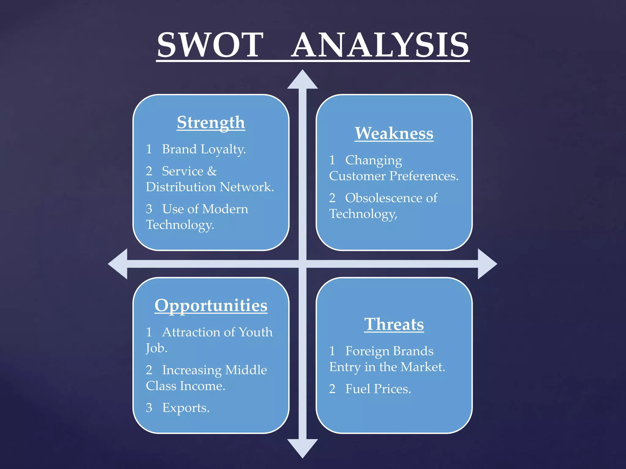 SWOT ANALYSIS
Strength
1 Brand Loyalty.
2 Service &
Distribution Network.
3 Use of Modern
Technology.
Weakness
1 Changing
Customer Preferences.
2 Obsolescence of
Technology,
Opportunities
1 Attraction of Youth
Job.
2 Increasing Middle
Class Income.
3 Exports.
Threats
1 Foreign Brands
Entry in the Market.
2 Fuel Prices.
 