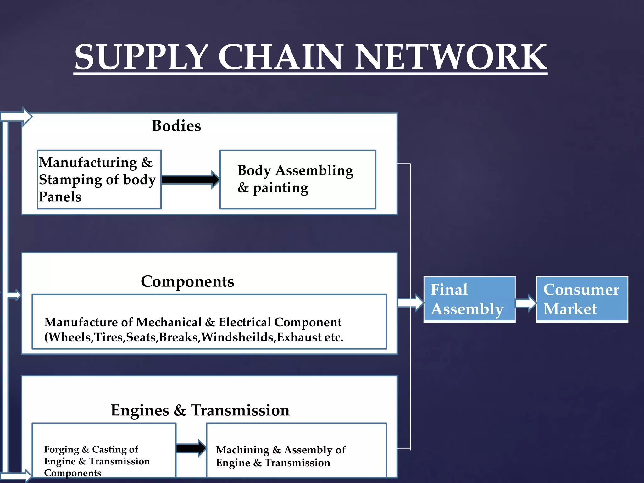 SUPPLY CHAIN NETWORK
Manufacturing &
Stamping of body
Panels
Bodies
Body Assembling
& painting
Components
Manufacture of Mechanical & Electrical Component
(Wheels,Tires,Seats,Breaks,Windsheilds,Exhaust etc.
Engines & Transmission
Forging & Casting of
Engine & Transmission
Components
Machining & Assembly of
Engine & Transmission
Final
Assembly
Consumer
Market
 