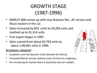 GROWTH STAGE
(1987-1996)
• MARUTI 800 comes up with new features like , AC version and
Music System in the car.
• Sales increased by 852 units to 20,269 units and
reached up to 31,314 units
• First export began in 1987.
• Sales soared from about 63,763 units to
about 1,89,061 units in 1996.
Strategies adopted:-
• Customer care has became a key element for Maruti,
• Increased Maruti service stations every 25 kms on a highway,
• For increasing its market share it launched new car models.
 