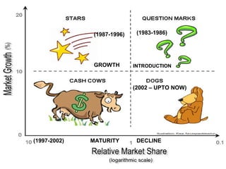 INTRODUCTIONGROWTH
MATURITY DECLINE
(1983-1986)(1987-1996)
(1997-2002)
(2002 – UPTO NOW)
 