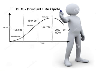 1983-86
1987-96
1997-02
2002 – UPTO
NOW
 