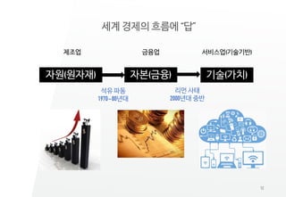 12
세계 경제의 흐름에 “답”
자원(원자재) 자본(금융) 기술(가치)
석유 파동
1970~80년대
리먼 사태
2000년대 중반
제조업 금융업 서비스업(기술기반)
 