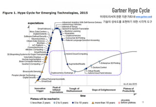 13
Gartner Hype Cycle
미국의 리서치 전문 기관 가트너( www.gartner.com)
기술의 성숙도를 표현하기 위한 시각적 도구
 