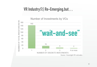 20
VR Industry의 Re-Emerging,but…
“wait-and-see”
 