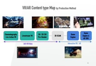 VR/AR Content type Map by Production Method
34
Cinematography
Live Action VR
Livestream VR
3D / 2D CGI
Pre-Render
Game
Engine
360 VR/Video Interactive VR / AR
3D SCAN
Game
Engine &
AR SDK
 