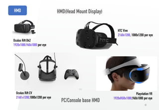 51
HMD(Head Mount Display)
Oculus Rift CV
2160 x1200,1080x1200 per eye
PC/Console base HMD
HTC Vive
2160x1200, 1080x1200 per eye
Playstation VR
1920xRGBx1080,960x1080 per eye
Oculus Rift Dk2
1920x1080,960x1080 per eye
HMD
 