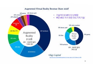 80
AR : 1200억 달러
138조 원
VR : 300억 달러
34조 원
http://techcrunch.com/2015/04/06/augmented-and-virtual-reality-to-hit-150-billion-by-2020/
• 기술적으로 AR이 더 난해함
• VR은 AR로 가기 위한 과도기적 기술
 