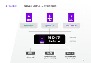 88
STRUCTURE THE BOOSTER Creator Lab : 교육 System Diagram
THE BOOSTER
Creator Lab
INSIGHT X CAMP X PUBLIC X
MAIN PROGRAM
OPEN PROGRAM
New Media Lab Digital Fab. Lab Visual Content Lab
세미나,오픈 클래스 기업과 예비크리에이터를연
결하는 Talent – Search 프로그램
공공기관과 함께 진행하는
비영리 교육프로그램
 