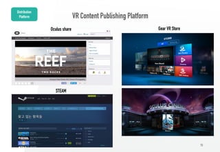 70
VR Content Publishing Platform
Distribution
Platform
Oculus share Gear VR Store
STEAM
 