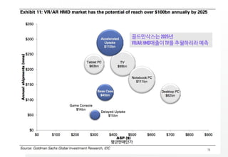 78
골드만삭스는 2025년
VR/AR HMD매출이 TV를 추월하리라 예측
평균판매단가
 