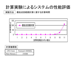 0 
50 
100 
150 
1 2 3 4 5 6 7 8 9 10 11 
訪問希望観光スポット数|U| 
計算時間[s] 
最短巡回路計算 
計算実験によるシステムの性能評価 
実験方法 最短巡回経路計算に要する計算時間 
計算機環境 
CPU Clock Pentium4 1800MHz 
Main Memory 256MB 
 