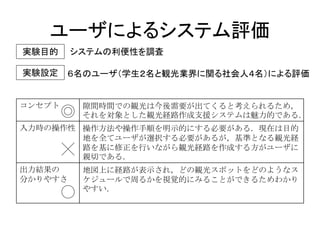 ユーザによるシステム評価 
コンセプト 
隙間時間での観光は今後需要が出てくると考えられるため， それを対象とした観光経路作成支援システムは魅力的である． 
入力時の操作性 
操作方法や操作手順を明示的にする必要がある．現在は目的 地を全てユーザが選択する必要があるが，基準となる観光経 路を基に修正を行いながら観光経路を作成する方がユーザに 親切である． 
出力結果の 分かりやすさ 
地図上に経路が表示され，どの観光スポットをどのようなス ケジュールで周るかを視覚的にみることができるためわかり やすい． 
６名のユーザ（学生２名と観光業界に関る社会人４名）による評価 
システムの利便性を調査 
実験目的 
実験設定  